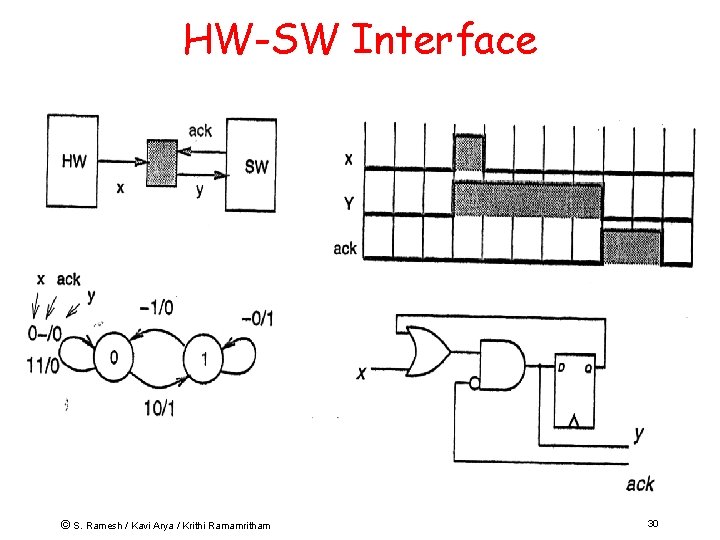 HW-SW Interface © S. Ramesh / Kavi Arya / Krithi Ramamritham 30 