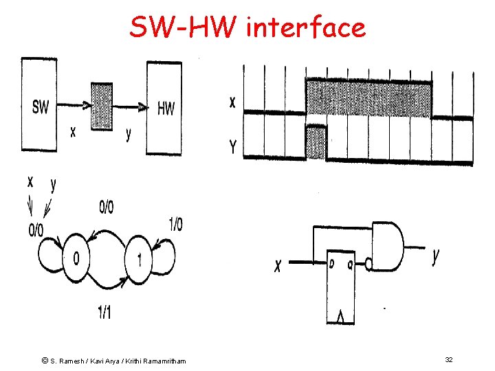 SW-HW interface © S. Ramesh / Kavi Arya / Krithi Ramamritham 32 