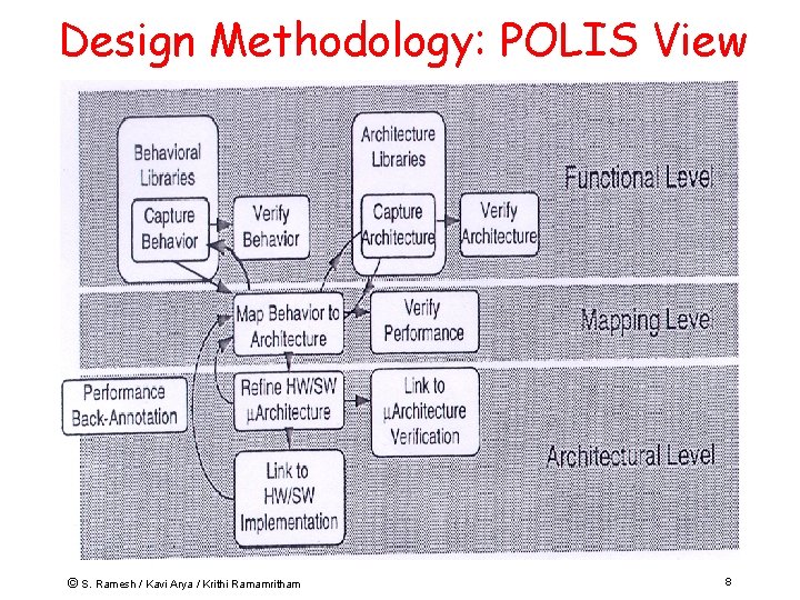Design Methodology: POLIS View © S. Ramesh / Kavi Arya / Krithi Ramamritham 8