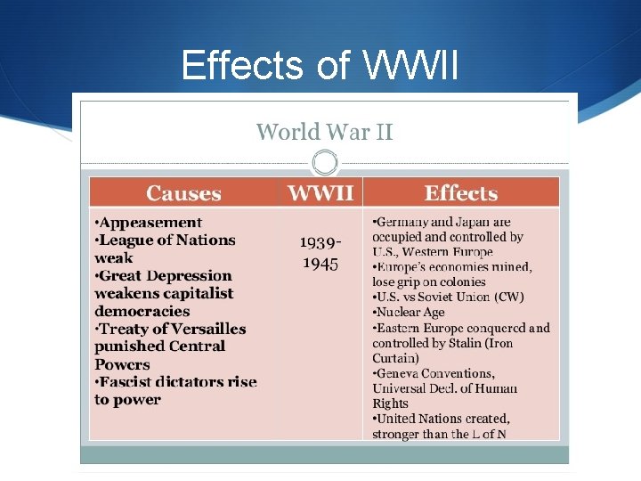 Effects of WWII 