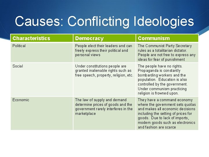 Causes: Conflicting Ideologies Characteristics Democracy Communism Political People elect their leaders and can freely