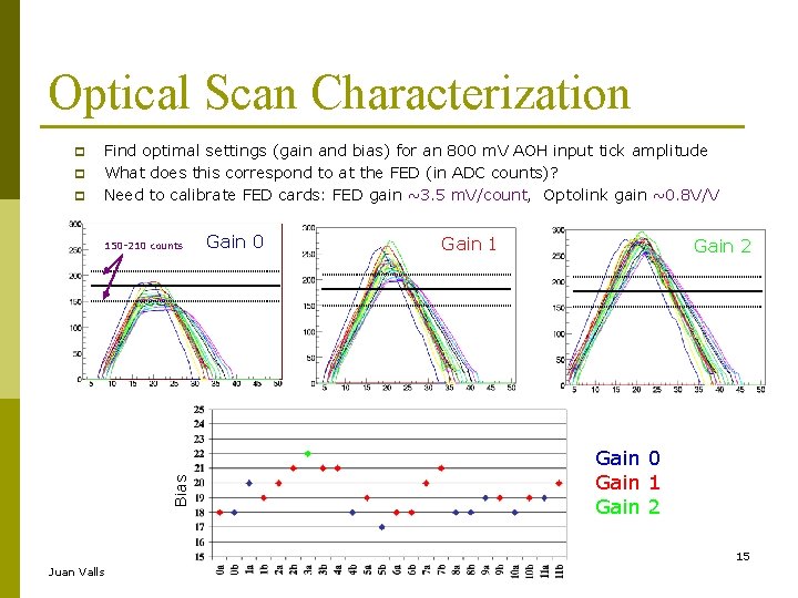 Optical Scan Characterization Find optimal settings (gain and bias) for an 800 m. V