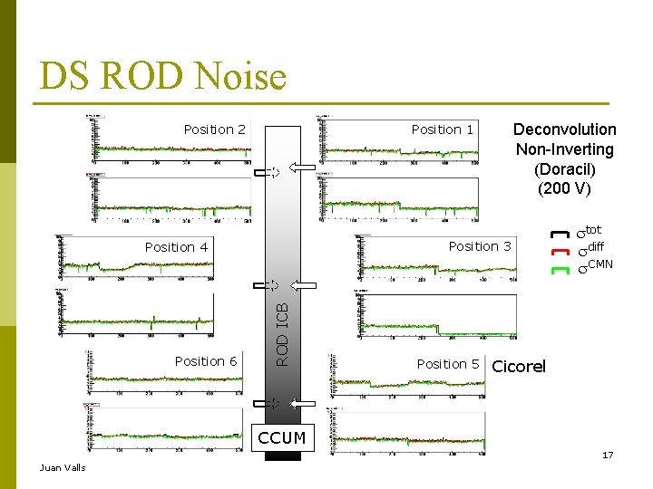 DS ROD Noise Position 2 Position 3 ROD ICB Position 4 Position 6 Deconvolution