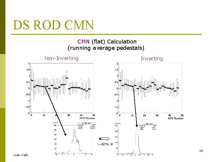 DS ROD CMN (flat) Calculation (running average pedestals) Non-Inverting ~40% 18 Juan Valls 