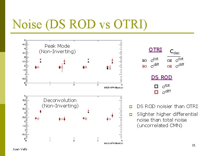 Noise (DS ROD vs OTRI) Peak Mode (Non-Inverting) OTRI tot diff Cdec tot diff