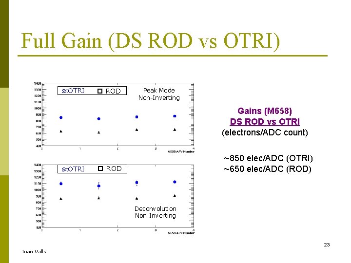 Full Gain (DS ROD vs OTRI) OTRI ROD Peak Mode Non-Inverting Gains (M 658)