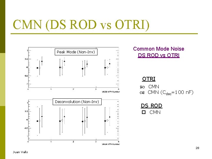 CMN (DS ROD vs OTRI) Peak Mode (Non-Inv) Common Mode Noise DS ROD vs