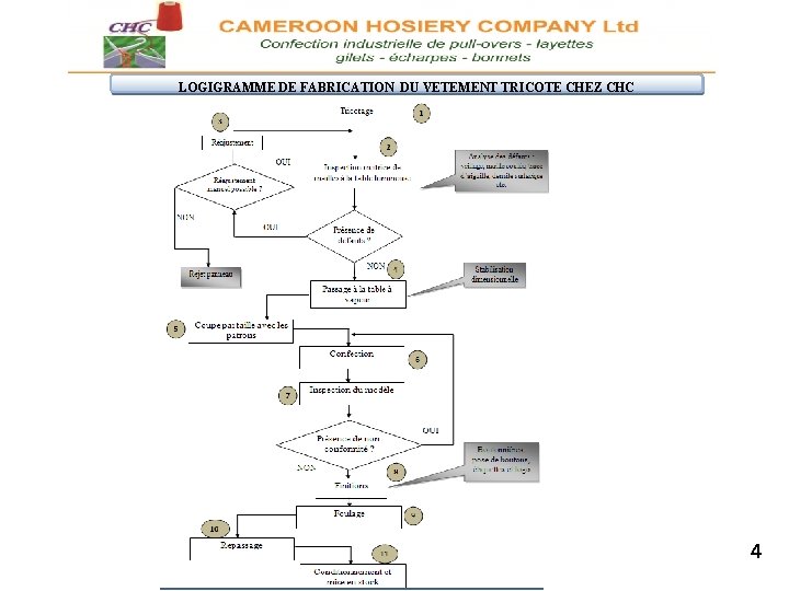 LOGIGRAMME DE FABRICATION DU VETEMENT TRICOTE CHEZ CHC 4 