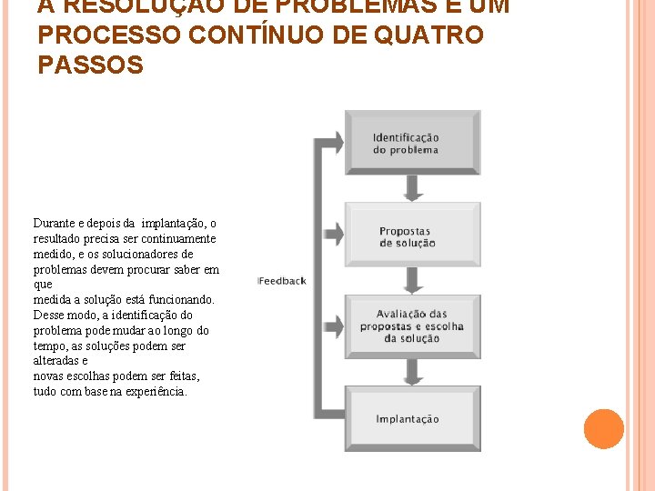 A RESOLUÇÃO DE PROBLEMAS É UM PROCESSO CONTÍNUO DE QUATRO PASSOS Durante e depois