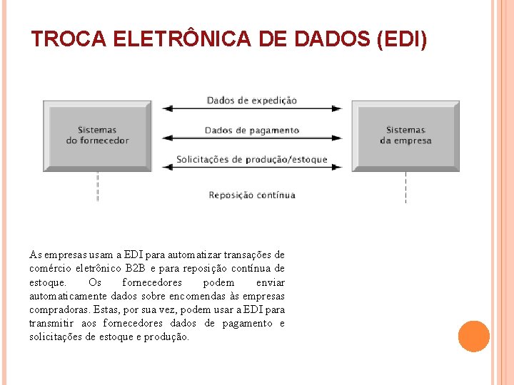 TROCA ELETRÔNICA DE DADOS (EDI) As empresas usam a EDI para automatizar transações de