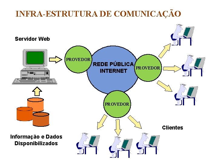 INFRA-ESTRUTURA DE COMUNICAÇÃO Servidor Web PROVEDOR REDE PÚBLICA INTERNET PROVEDOR Clientes Informação e Dados