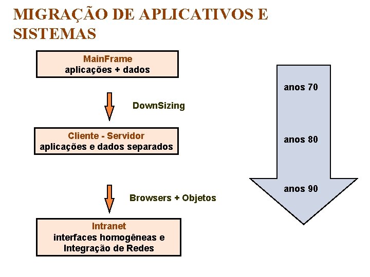 MIGRAÇÃO DE APLICATIVOS E SISTEMAS Main. Frame aplicações + dados anos 70 Down. Sizing