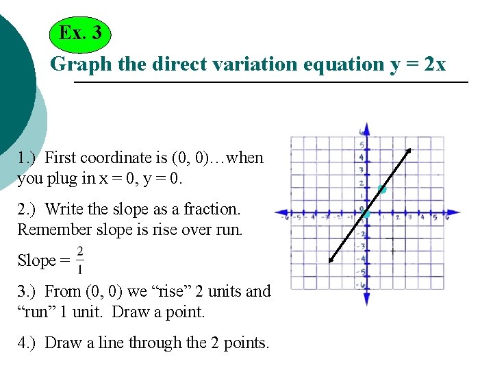 Ex. 3 Graph the direct variation equation y = 2 x 1. ) First