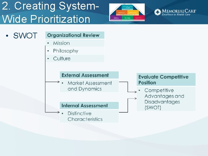 2. Creating System. Wide Prioritization • SWOT 