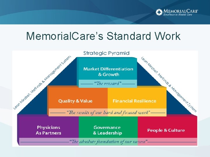 Memorial. Care’s Standard Work 
