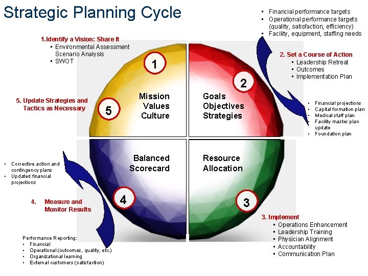 Strategic Planning Cycle 1. Identify a Vision: Share It • Environmental Assessment Scenario Analysis