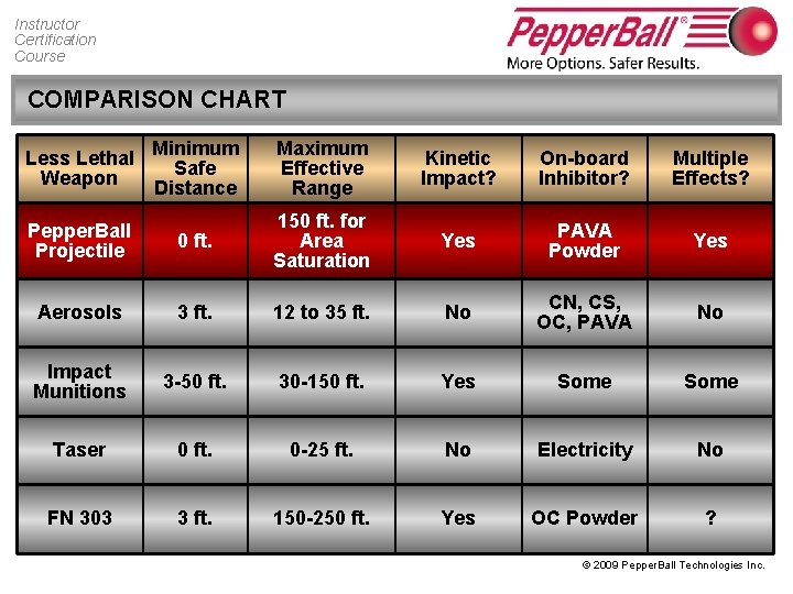 Instructor Certification Course COMPARISON CHART Less Lethal Minimum Safe Weapon Distance Maximum Effective Range