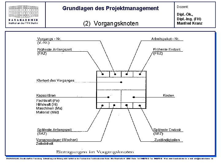 Grundlagen des Projektmanagement BAUAKADEMIE Institut an der TFH Berlin (2) Vorgangsknoten Dozent: Dipl. -Ök.