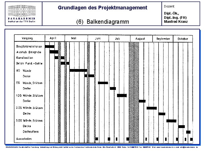 Grundlagen des Projektmanagement BAUAKADEMIE Institut an der TFH Berlin (6) Balkendiagramm Dozent: Dipl. -Ök.