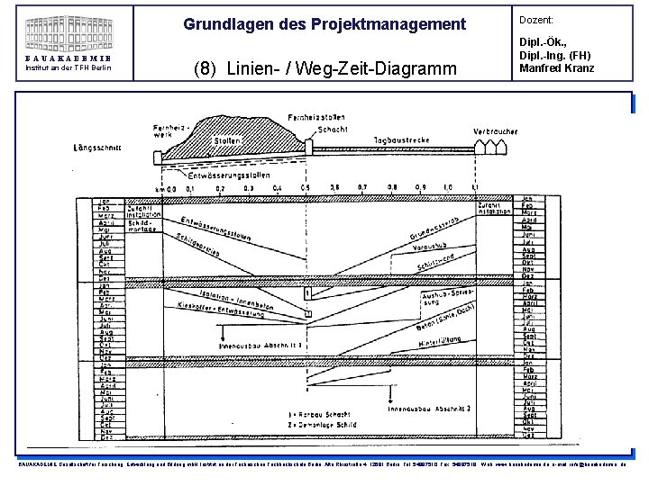 Grundlagen des Projektmanagement BAUAKADEMIE Institut an der TFH Berlin (8) Linien- / Weg-Zeit-Diagramm Dozent: