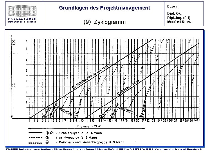 Grundlagen des Projektmanagement BAUAKADEMIE Institut an der TFH Berlin (9) Zyklogramm Dozent: Dipl. -Ök.