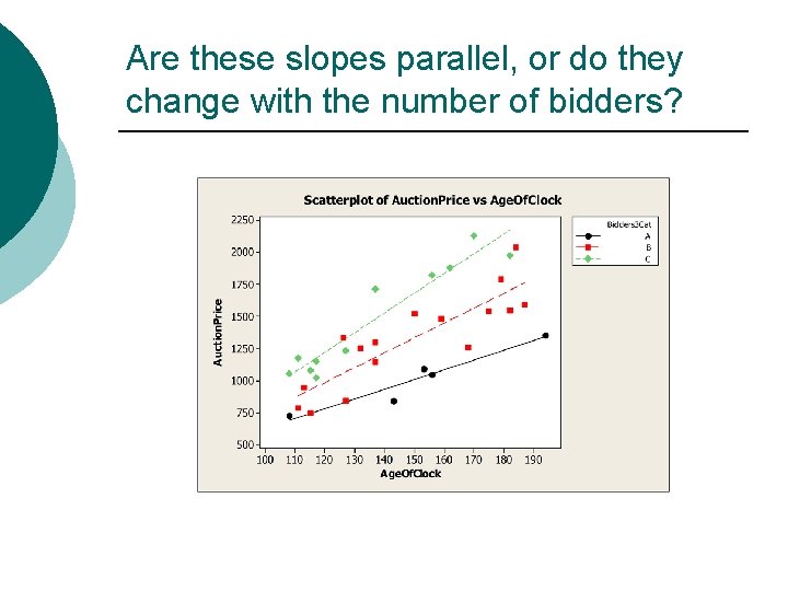 Are these slopes parallel, or do they change with the number of bidders? 