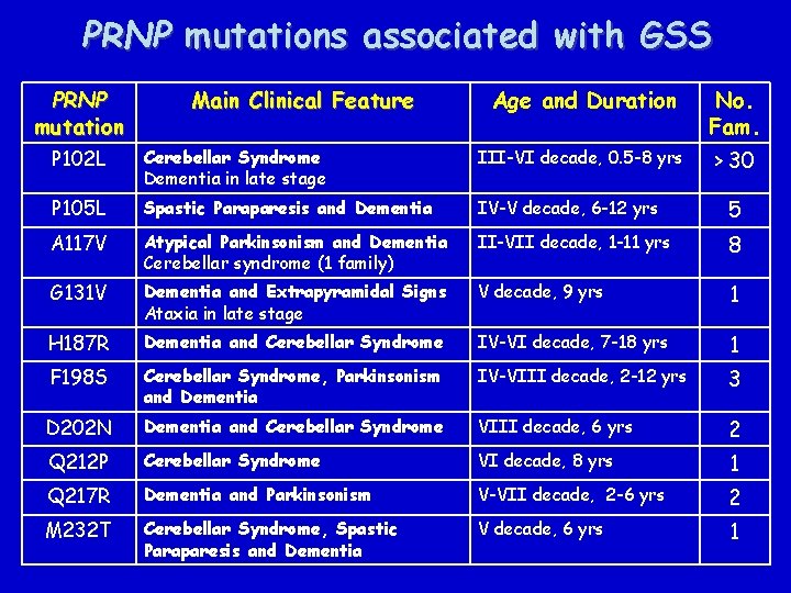 PRNP mutations associated with GSS PRNP mutation Main Clinical Feature Age and Duration No.