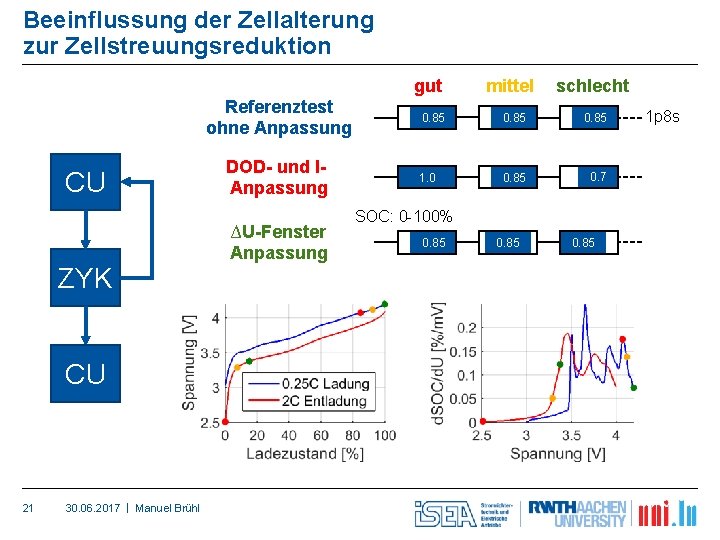 Beeinflussung der Zellalterung zur Zellstreuungsreduktion gut Referenztest ohne Anpassung CU ZYK CU 21 30.