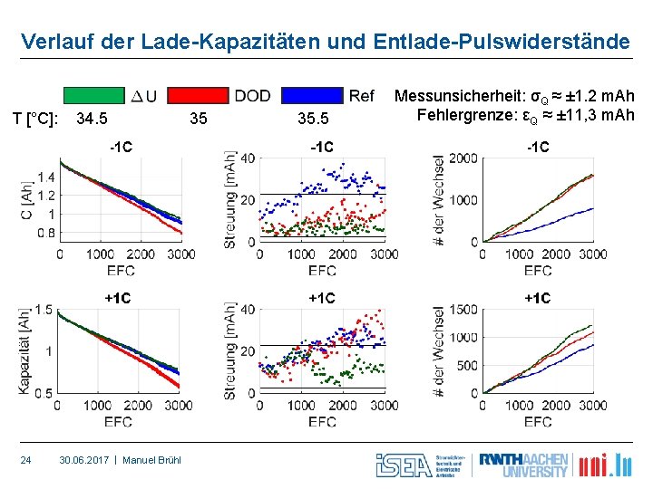 Verlauf der Lade-Kapazitäten und Entlade-Pulswiderstände T [°C]: 34. 5 35. 5 24 30. 06.