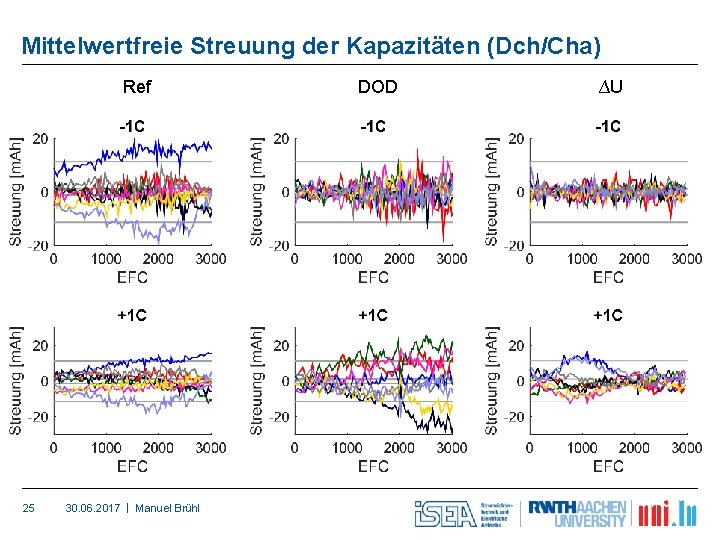 Mittelwertfreie Streuung der Kapazitäten (Dch/Cha) Ref 25 30. 06. 2017 | Manuel Brühl DOD