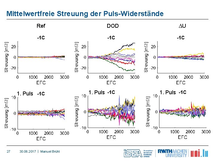 Mittelwertfreie Streuung der Puls-Widerstände Ref 1. Puls 27 30. 06. 2017 | Manuel Brühl