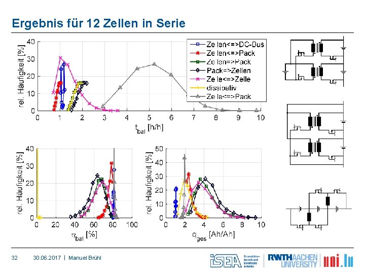 Ergebnis für 12 Zellen in Serie 32 30. 06. 2017 | Manuel Brühl 