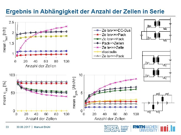 Ergebnis in Abhängigkeit der Anzahl der Zellen in Serie 33 30. 06. 2017 |
