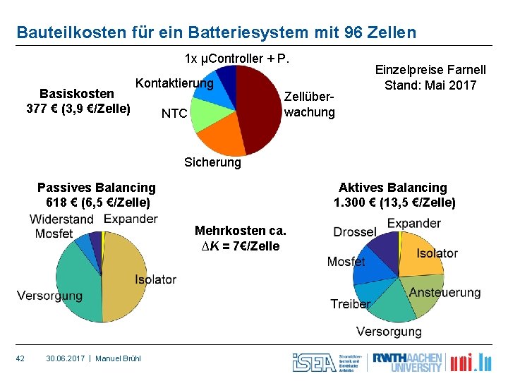 Bauteilkosten für ein Batteriesystem mit 96 Zellen 1 x μController + P. Basiskosten 377