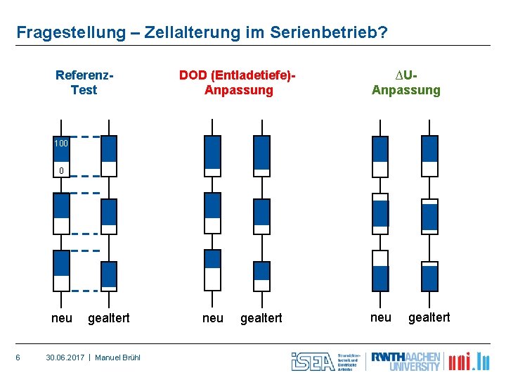 Fragestellung – Zellalterung im Serienbetrieb? Referenz. Test DOD (Entladetiefe)Anpassung ∆UAnpassung 100 0 neu 6