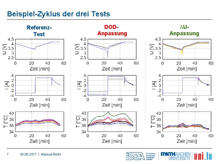 Beispiel-Zyklus der drei Tests Referenz. Test 7 30. 06. 2017 | Manuel Brühl DODAnpassung