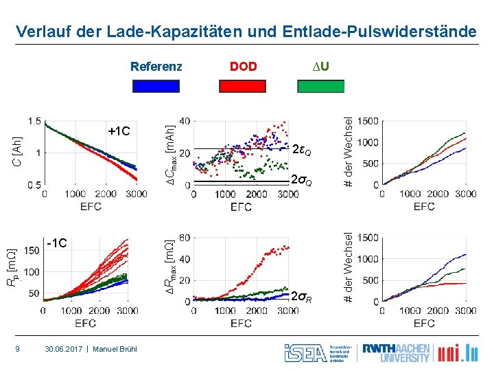 Verlauf der Lade-Kapazitäten und Entlade-Pulswiderstände 9 30. 06. 2017 | Manuel Brühl DOD 2σQ