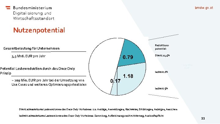 bmdw. gv. at Nutzenpotential Gesamtbelastung für Unternehmen 3, 3 Mrd. EUR pro Jahr Potential