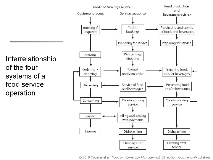 Interrelationship of the four systems of a food service operation © 2019 Cousins et