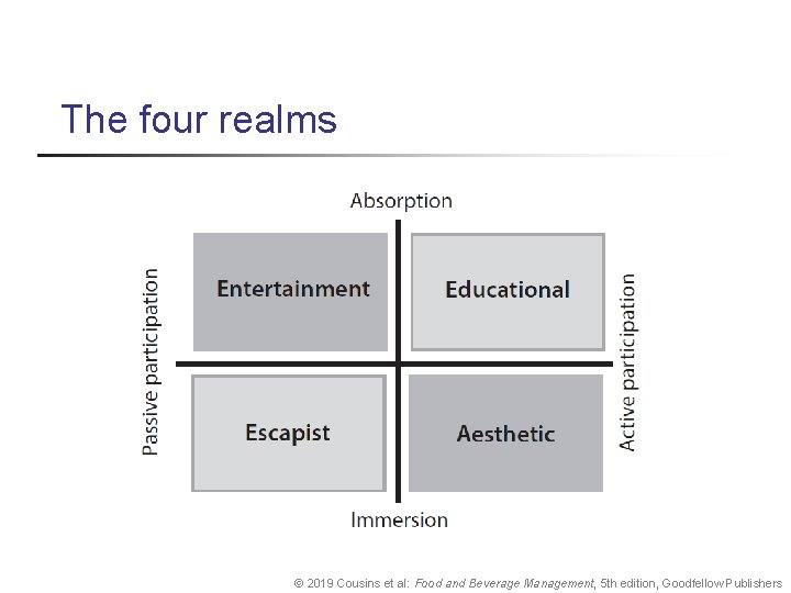 The four realms © 2019 Cousins et al: Food and Beverage Management, 5 th