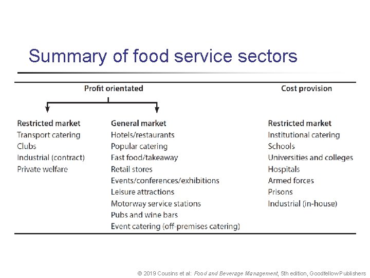 Summary of food service sectors © 2019 Cousins et al: Food and Beverage Management,