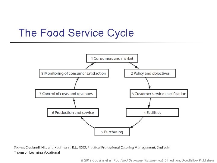 The Food Service Cycle © 2019 Cousins et al: Food and Beverage Management, 5