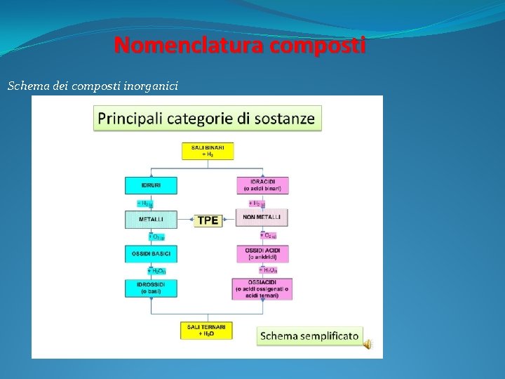 Nomenclatura composti Schema dei composti inorganici 