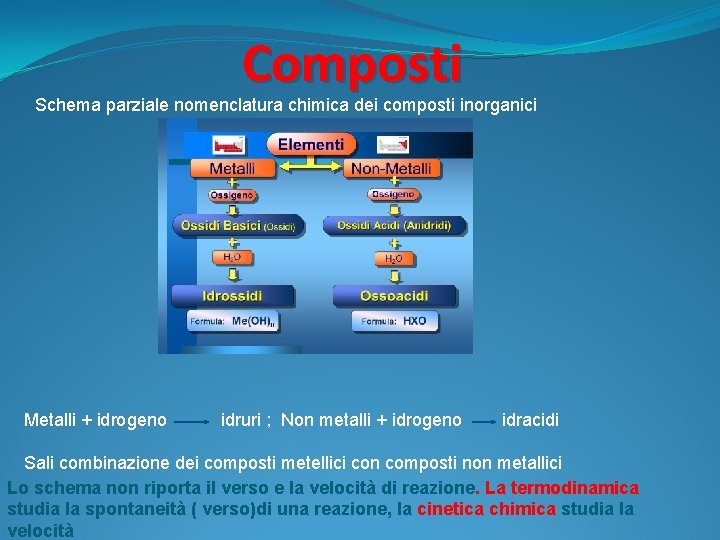 Composti Schema parziale nomenclatura chimica dei composti inorganici Metalli + idrogeno idruri ; Non
