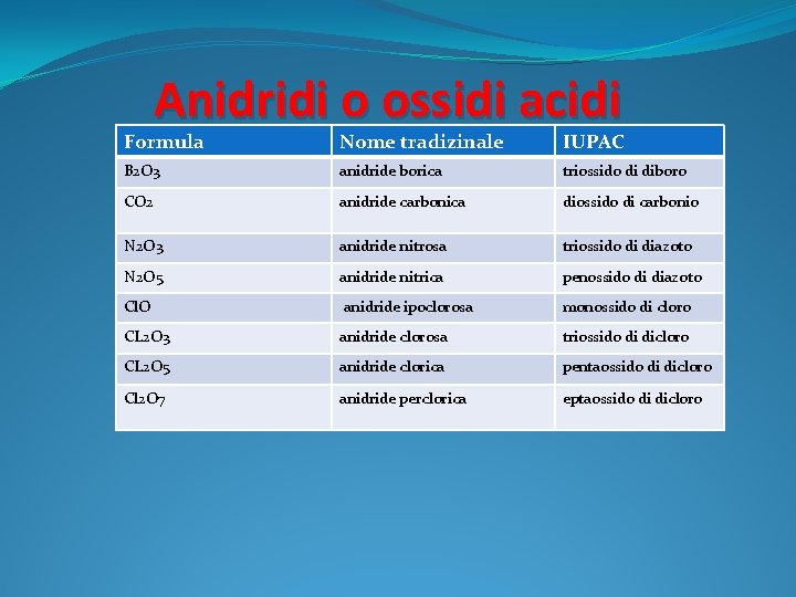 Anidridi o ossidi acidi Formula Nome tradizinale IUPAC B 2 O 3 anidride borica
