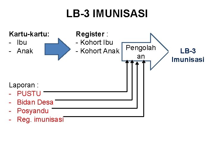 LB-3 IMUNISASI Kartu-kartu: - Ibu - Anak Laporan : - PUSTU - Bidan Desa