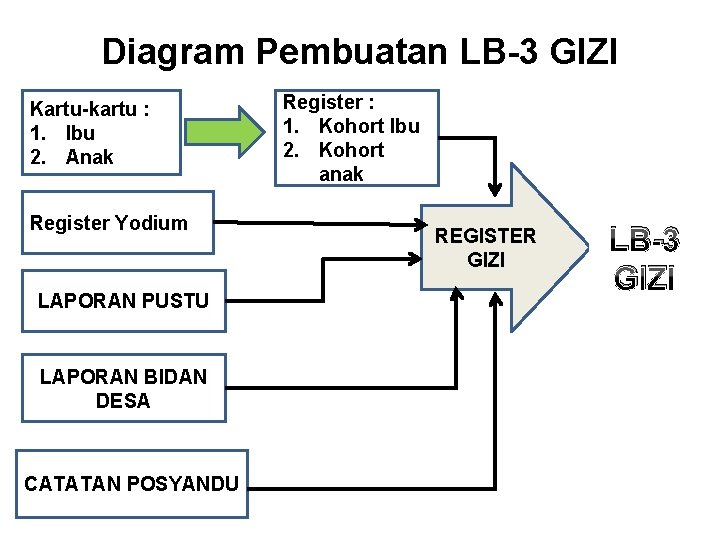 Diagram Pembuatan LB-3 GIZI Kartu-kartu : 1. Ibu 2. Anak Register Yodium LAPORAN PUSTU