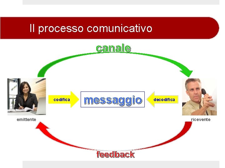 Il processo comunicativo canale codifica messaggio emittente decodifica ricevente feedback 