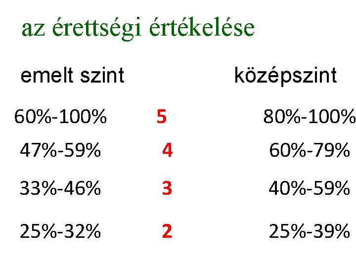 az érettségi értékelése emelt szint középszint 60%-100% 5 80%-100% 47%-59% 4 60%-79% 33%-46% 3