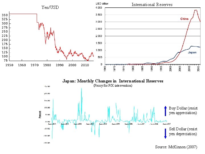 Yen/USD International Reserves Japan: Monthly Changes in International Reserves (Proxy for F/X intervention) Buy